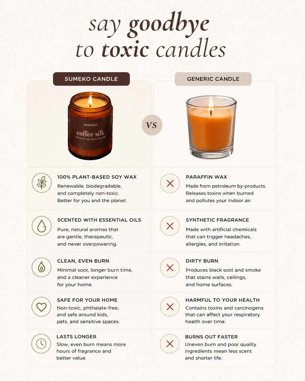 Comparison chart between Sumeko candle and generic candle, highlighting the benefits of Sumeko candles.