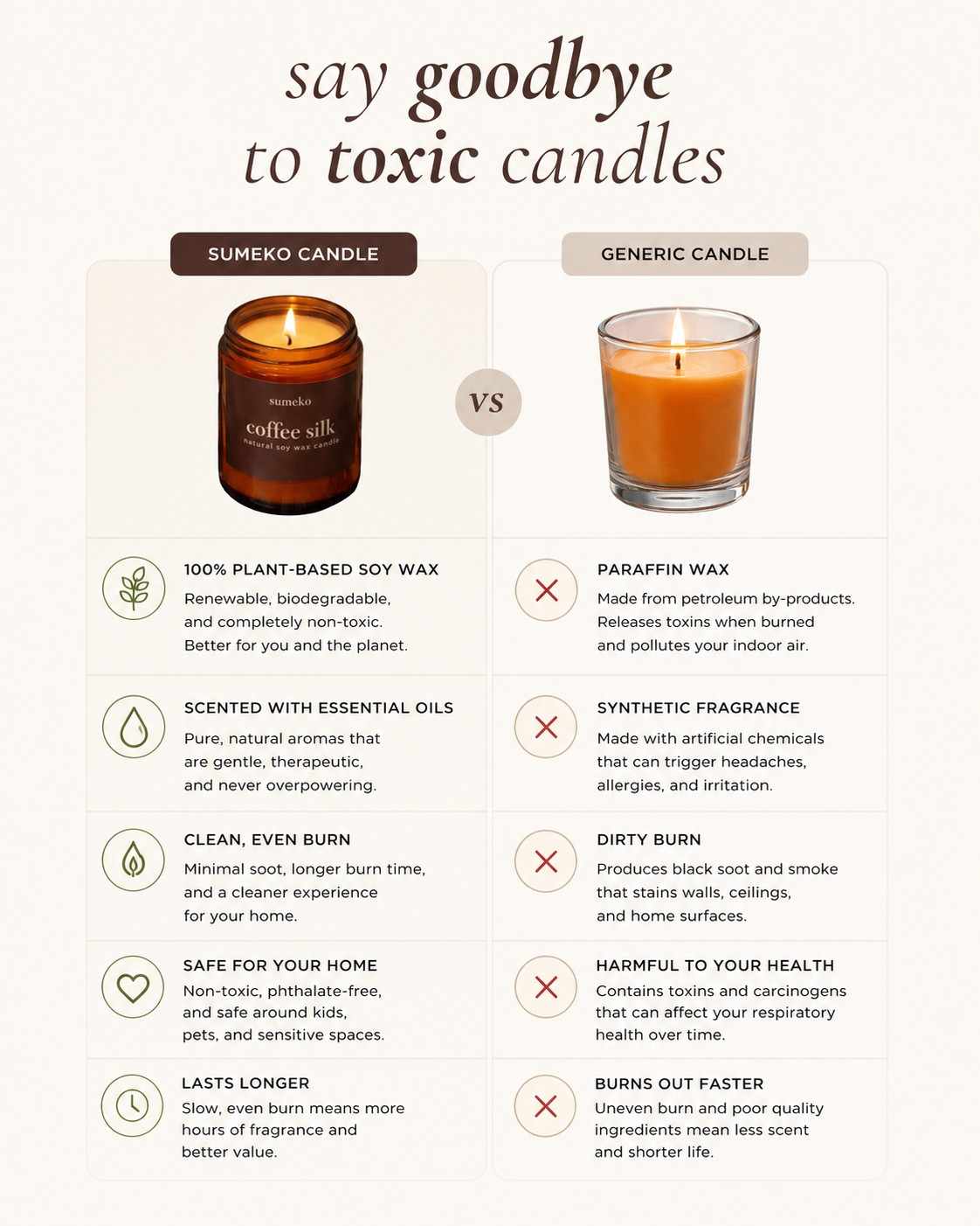 Comparison chart between Sumeko candle and generic candle, highlighting the benefits of Sumeko candles.