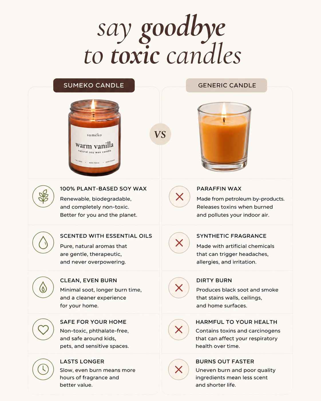 Comparison chart between Sumeko candle and generic candle, highlighting the benefits of Sumeko candles.
